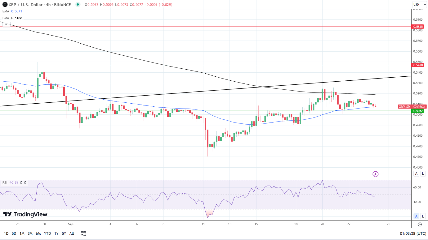 XRP 4-Hourly Chart sends bullish near-term price signals.