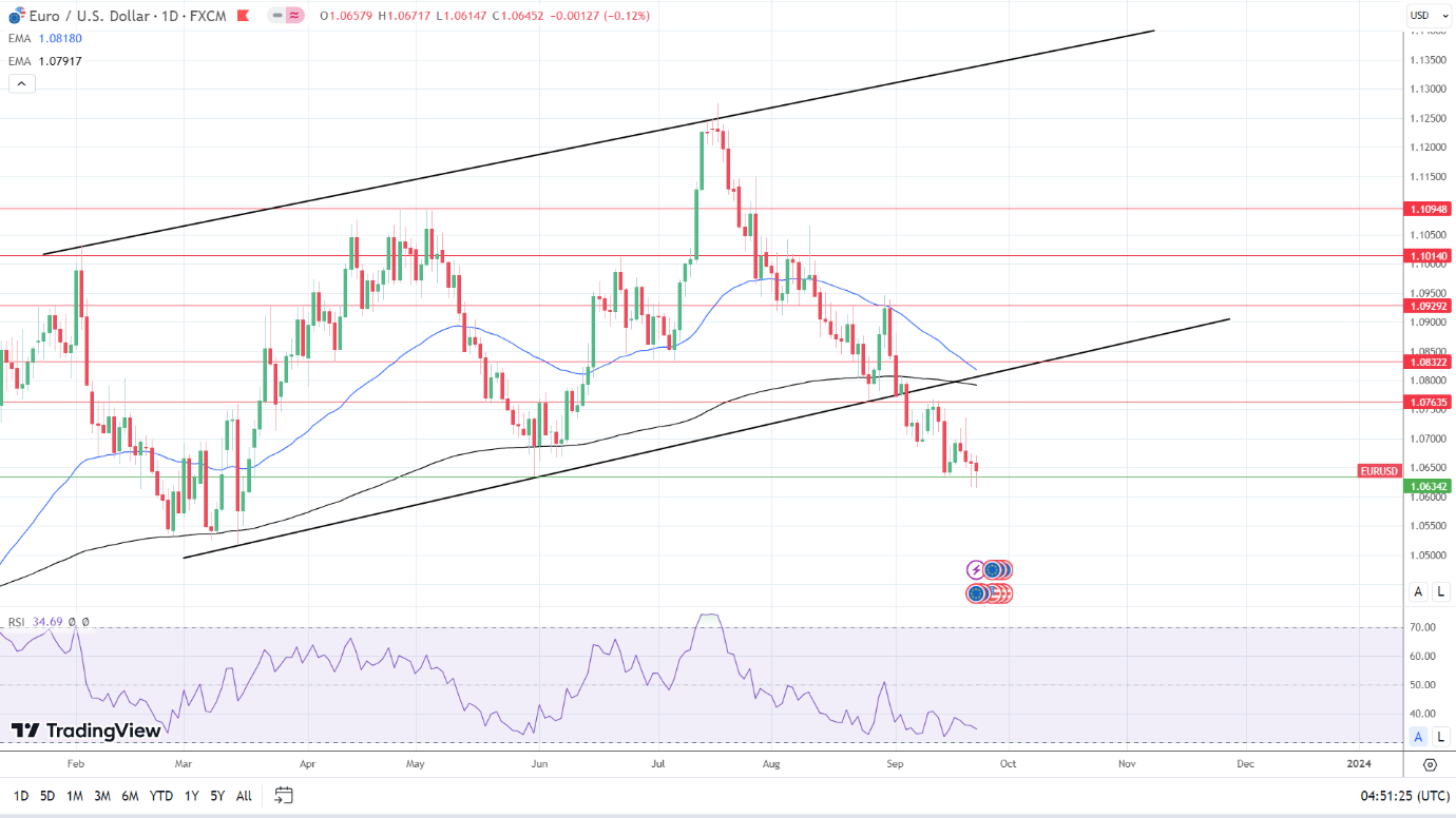 EUR/USD Daily Chart sends bearish price signals.