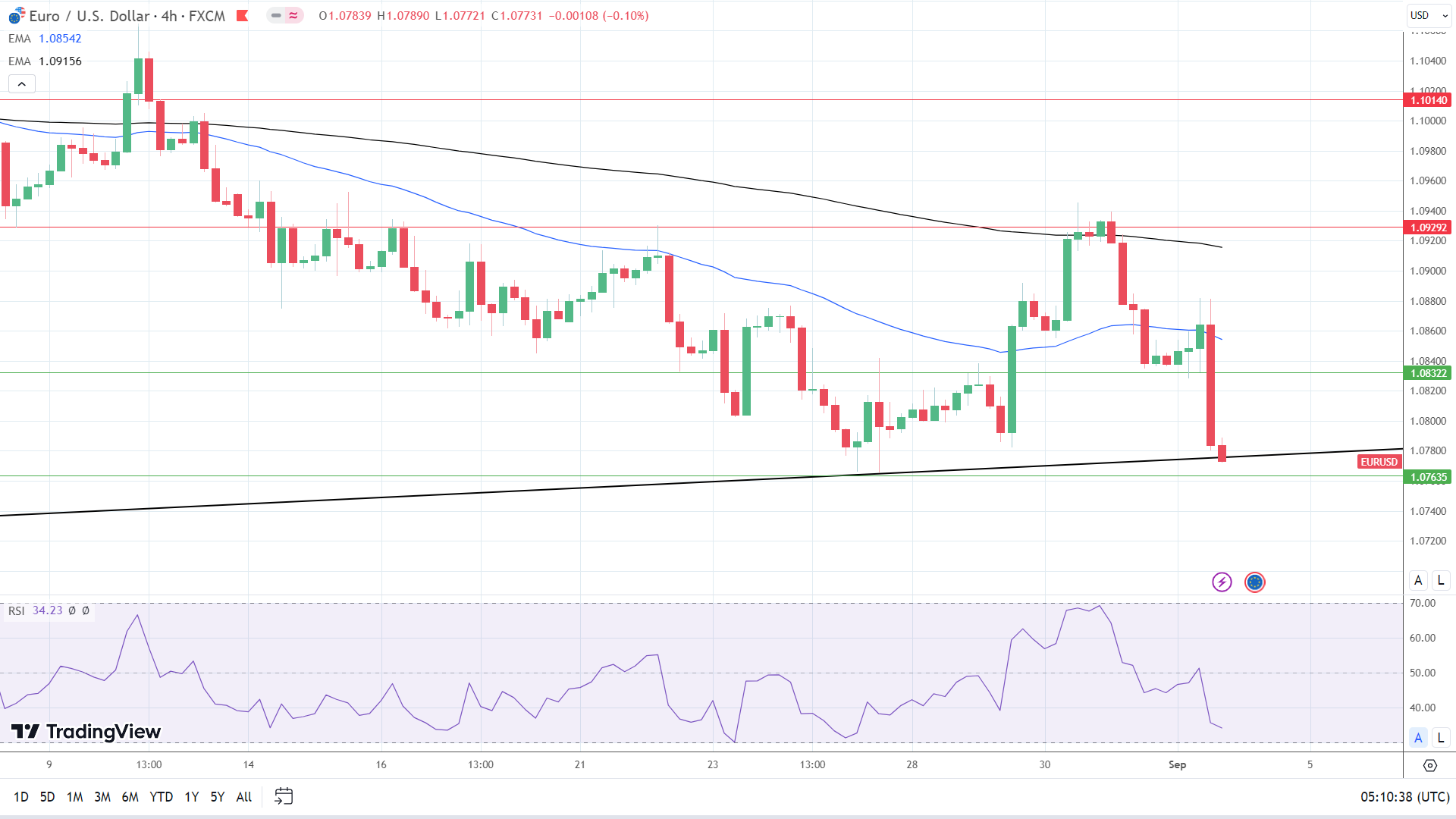 4-Hourly Chart affirms bearish price signals.