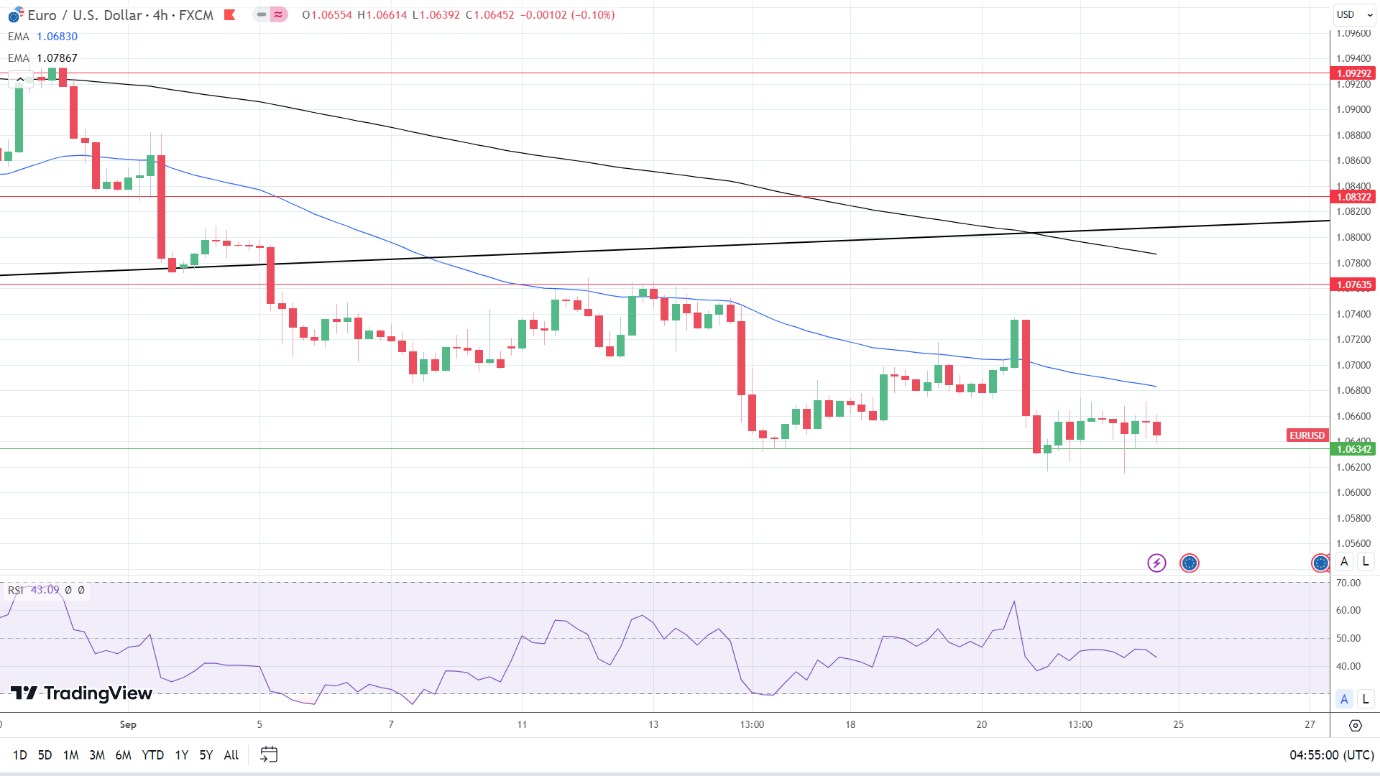 4-Hourly Chart affirms bearish price signals.