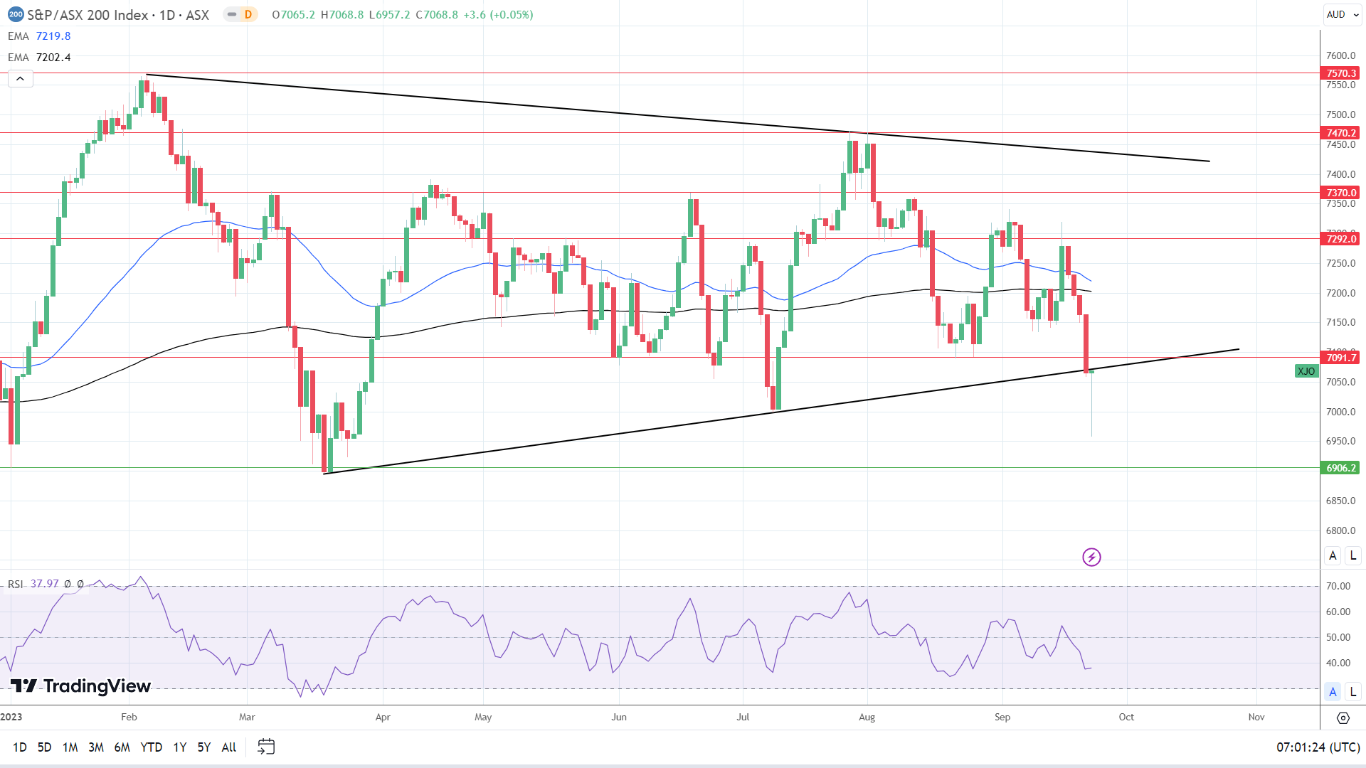 ASX 200 recovered from heavy losses.