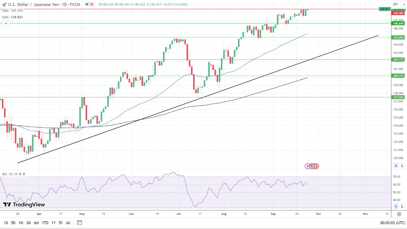 USD/JPY Daily Chart sends bullish price signals.