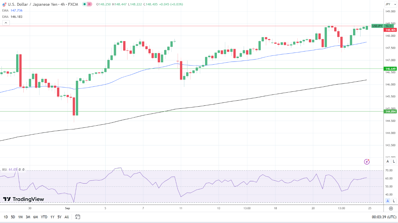 4-Hourly Chart affirms bullish price signals.