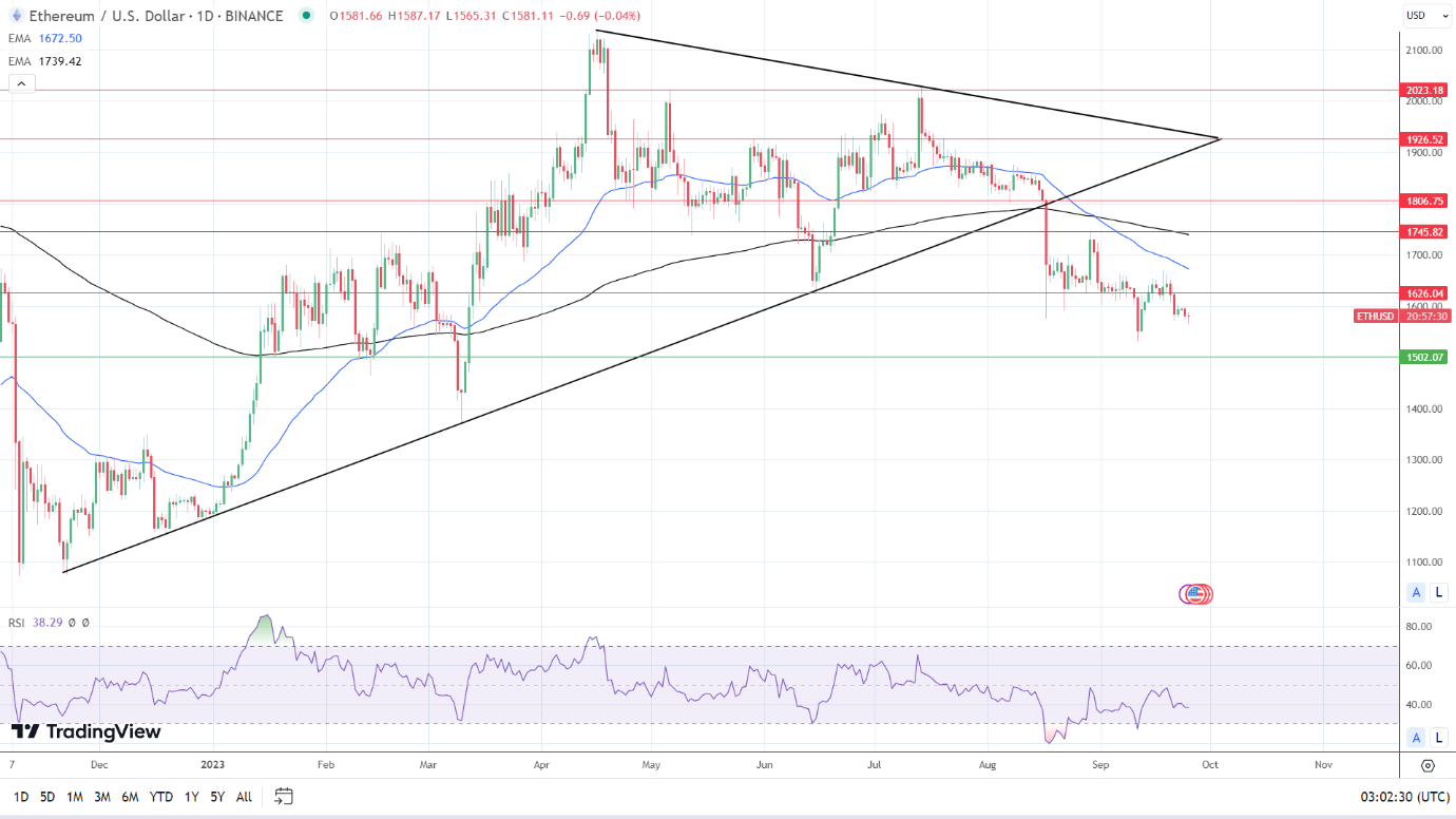 ETH Daily Chart sends bearish price signals.