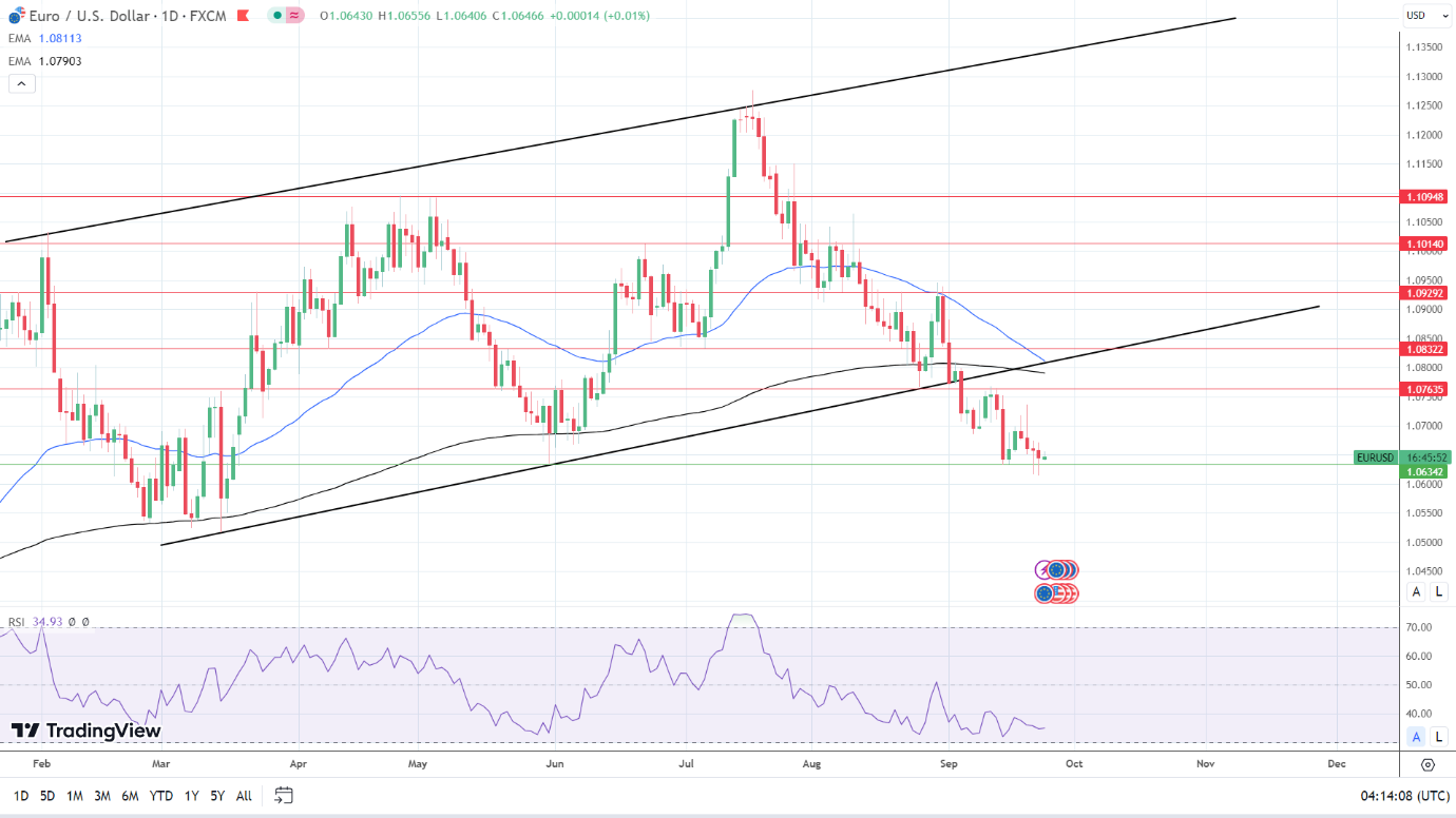 EUR/USD Daily Chart sends bearish price signals.