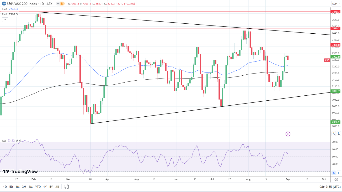 ASX 200 set for a bullish start to the week.