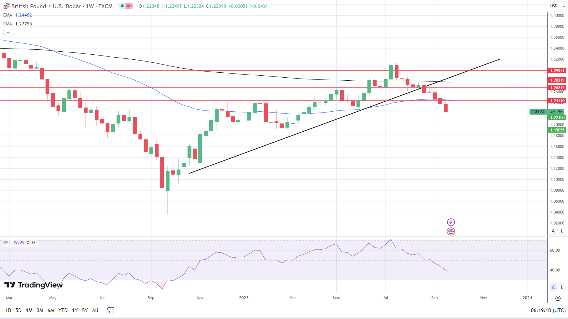 Weekly Chart sends bearish price signals.