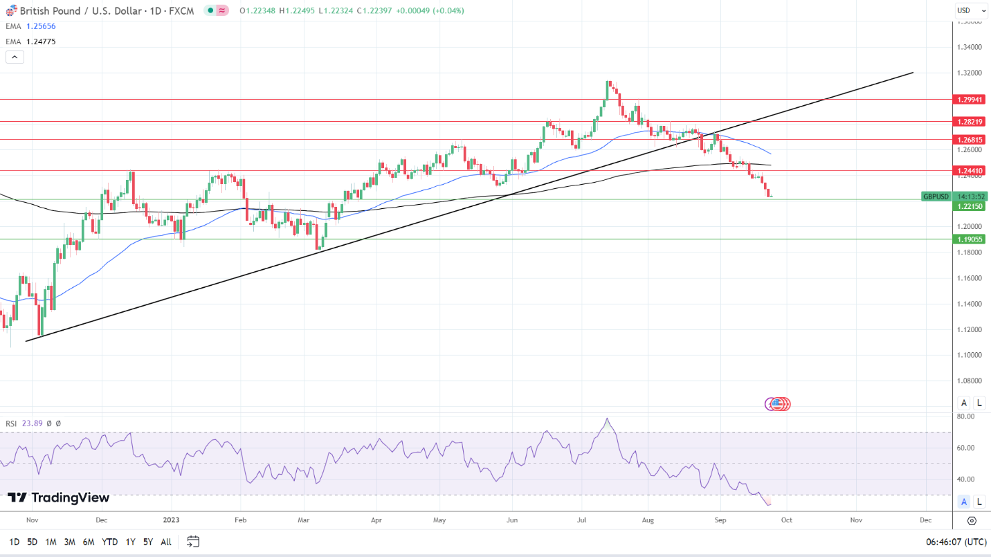 GBP to USD Daily Chart affirms bearish price signals.
