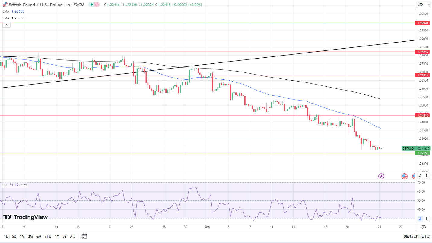 GBP to USD 4-Hourly Chart reaffirms bearish price signals.