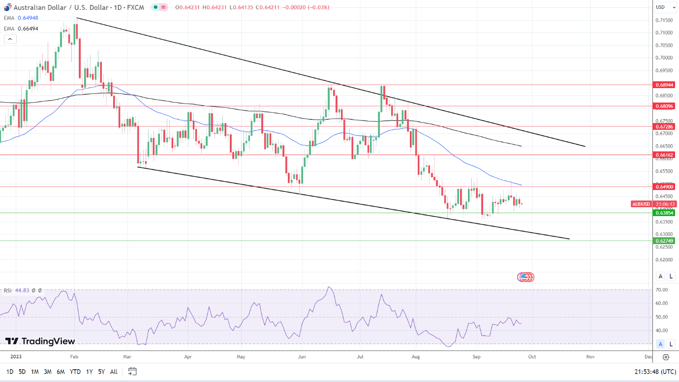 AUD to USD Daily Chart sends bearish price signals.