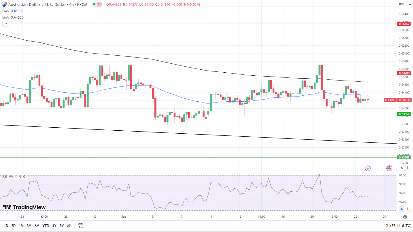 4-Hourly Chart affirms bearish price signals.