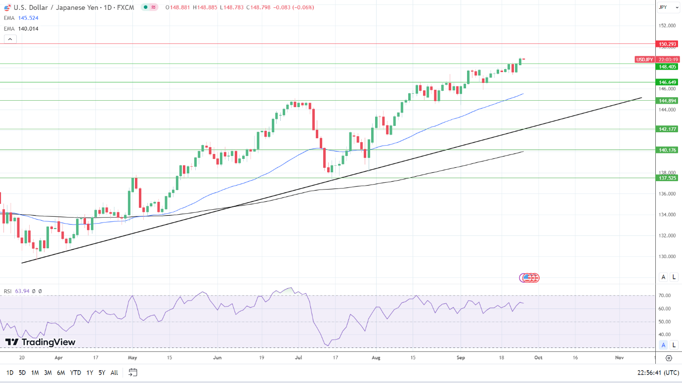 USD/JPY Daily Chart sends bullish price signals.
