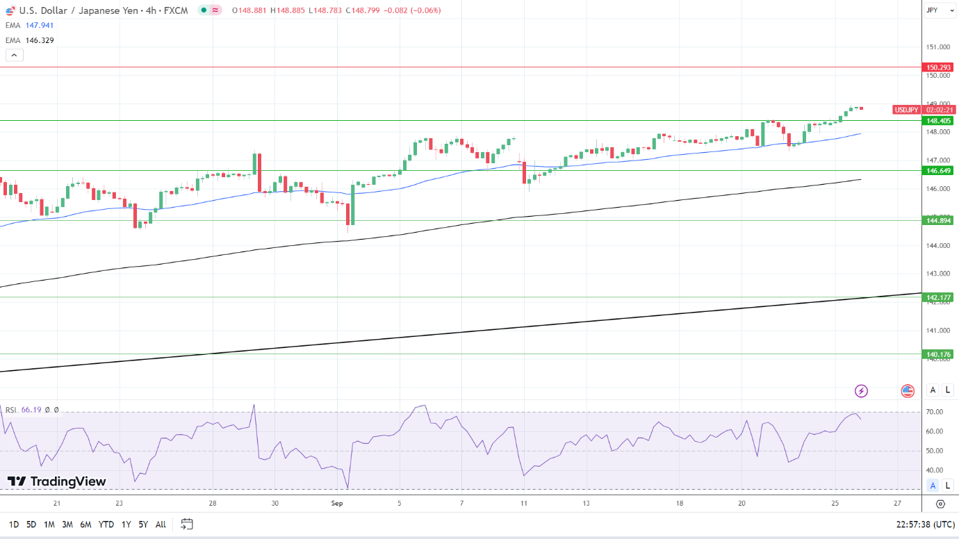 4-Hourly Chart affirms bullish price signals.