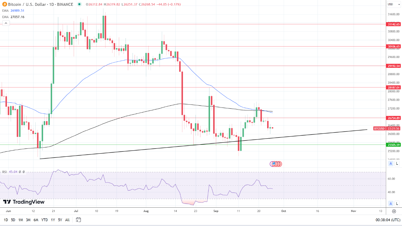 BTC Daily Chart sends bearish price signals.