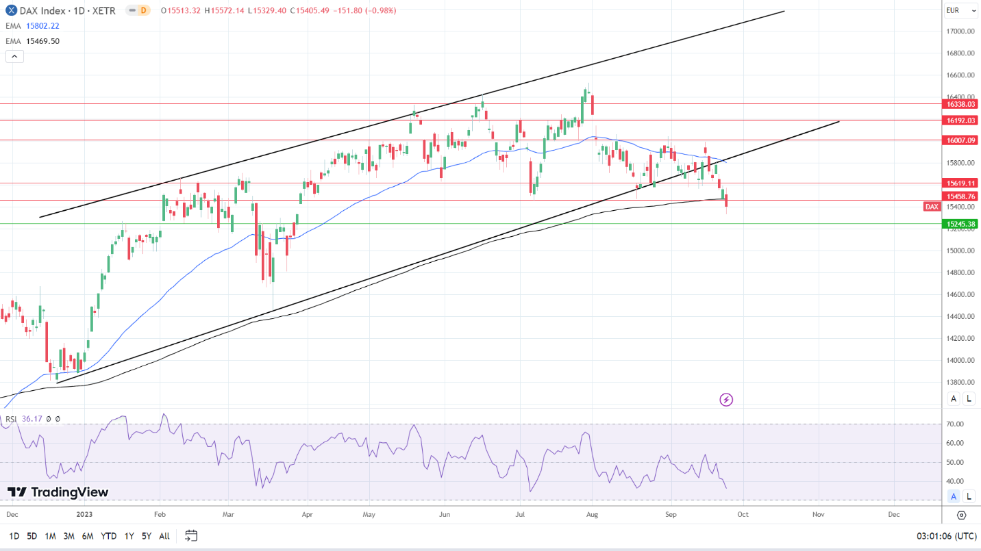 DAX Daily Chart sends bearish price signals.