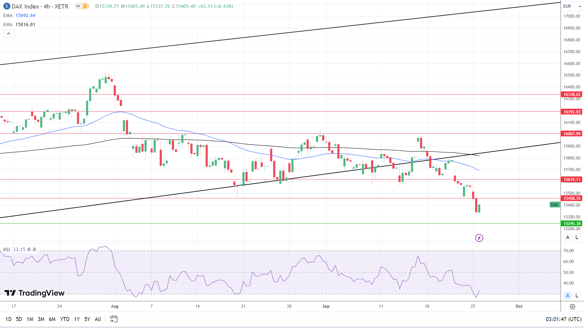 4-Hourly Chart affirms bearish price signals.