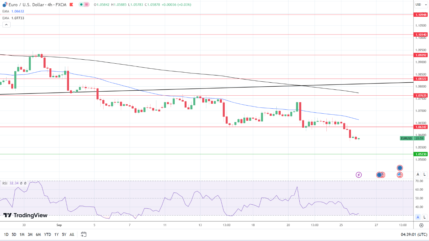 4-Hourly Chart affirms bearish price signals.