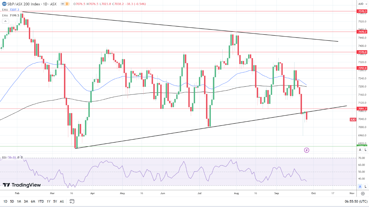 ASX struggled on tech stock and mining stock sell-off.