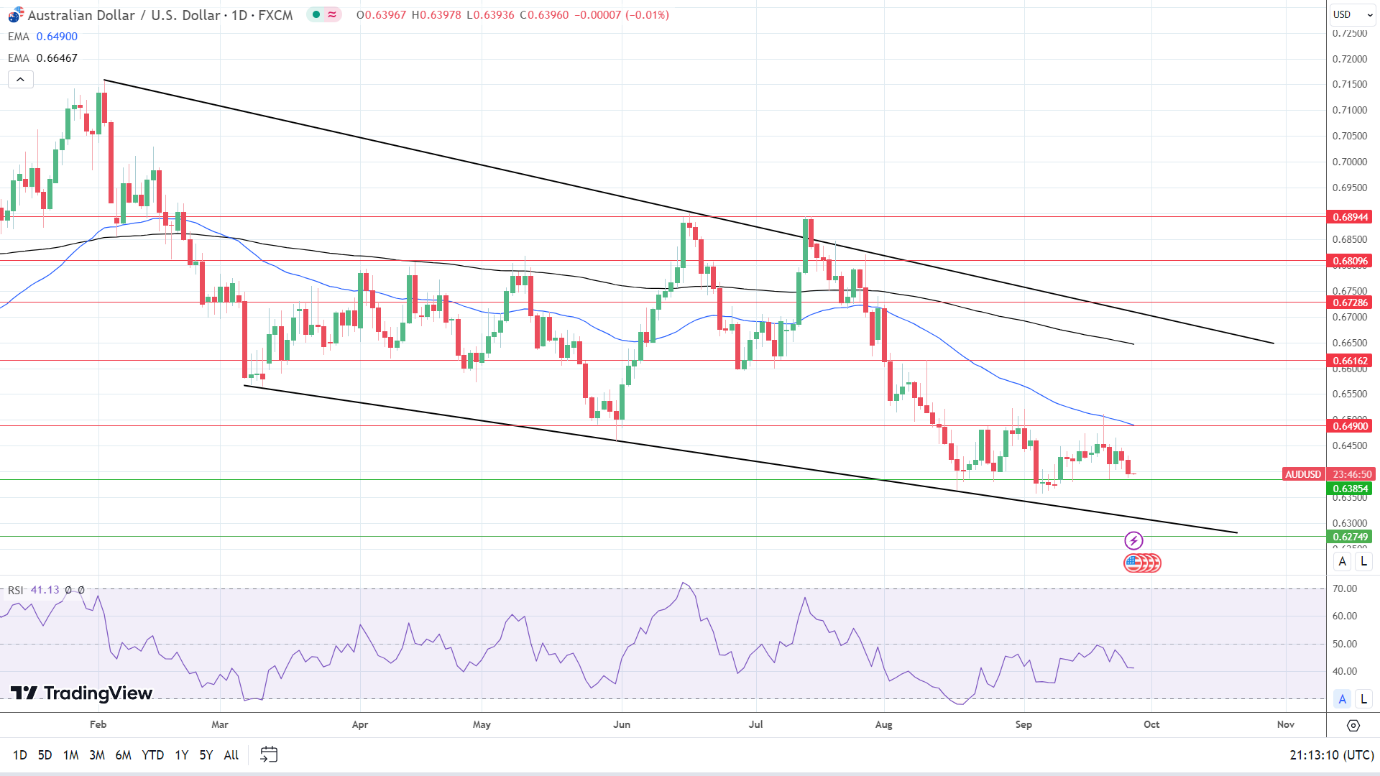 AUD to USD Daily Chart sends bearish price signals.