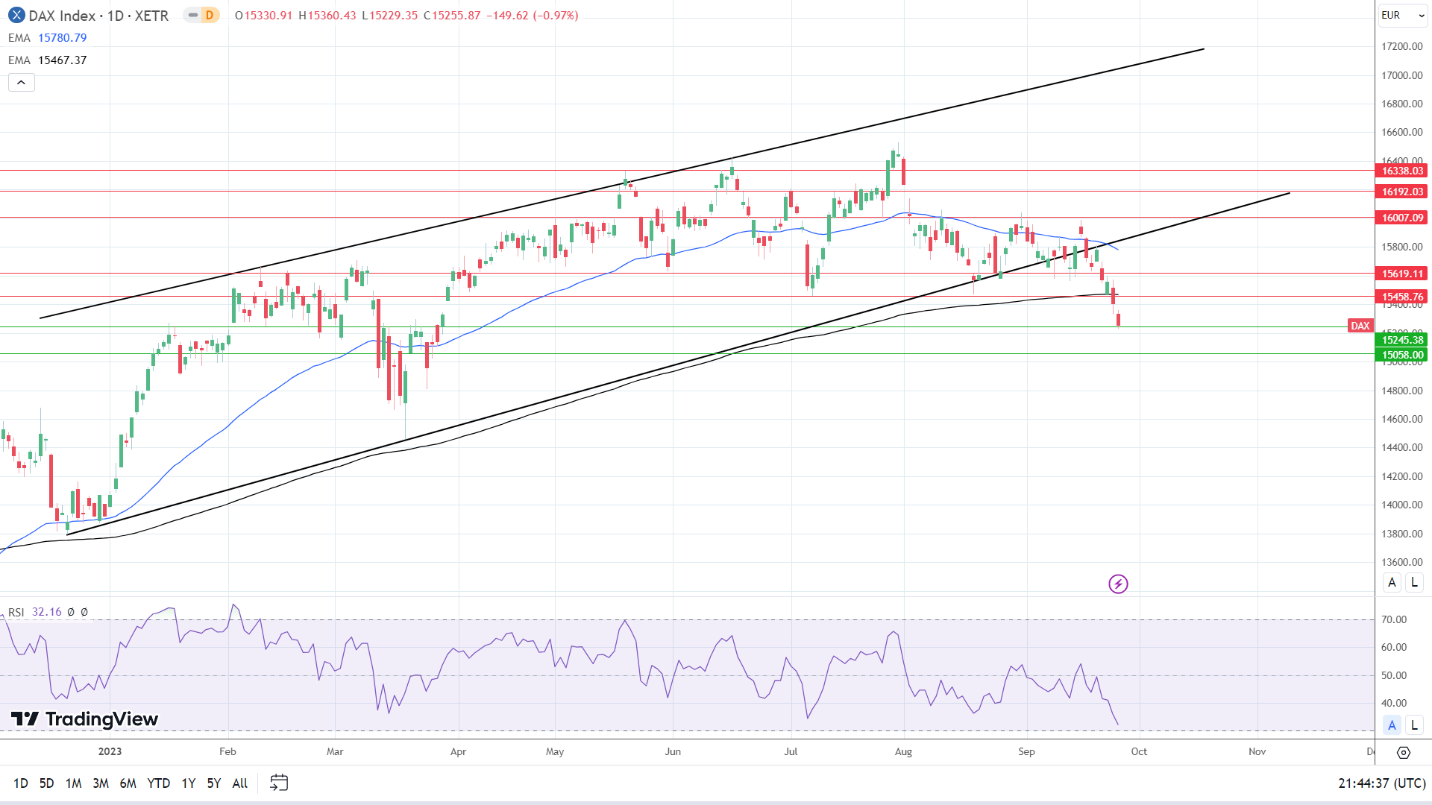 DAX Daily Chart sends bearish price signals.