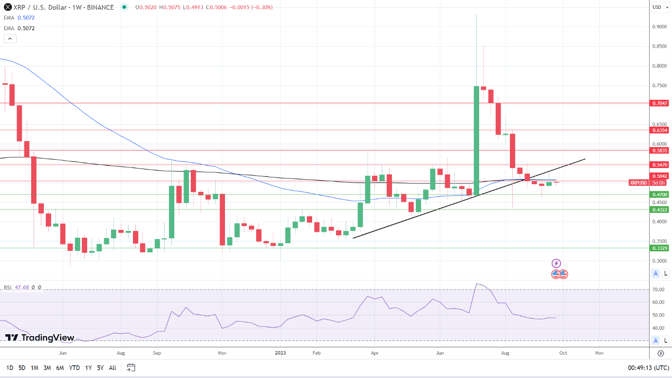 Weekly Chart sends bearish price signals.