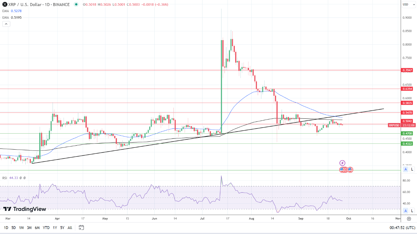 XRP Daily Chart affirms bearish price signals.