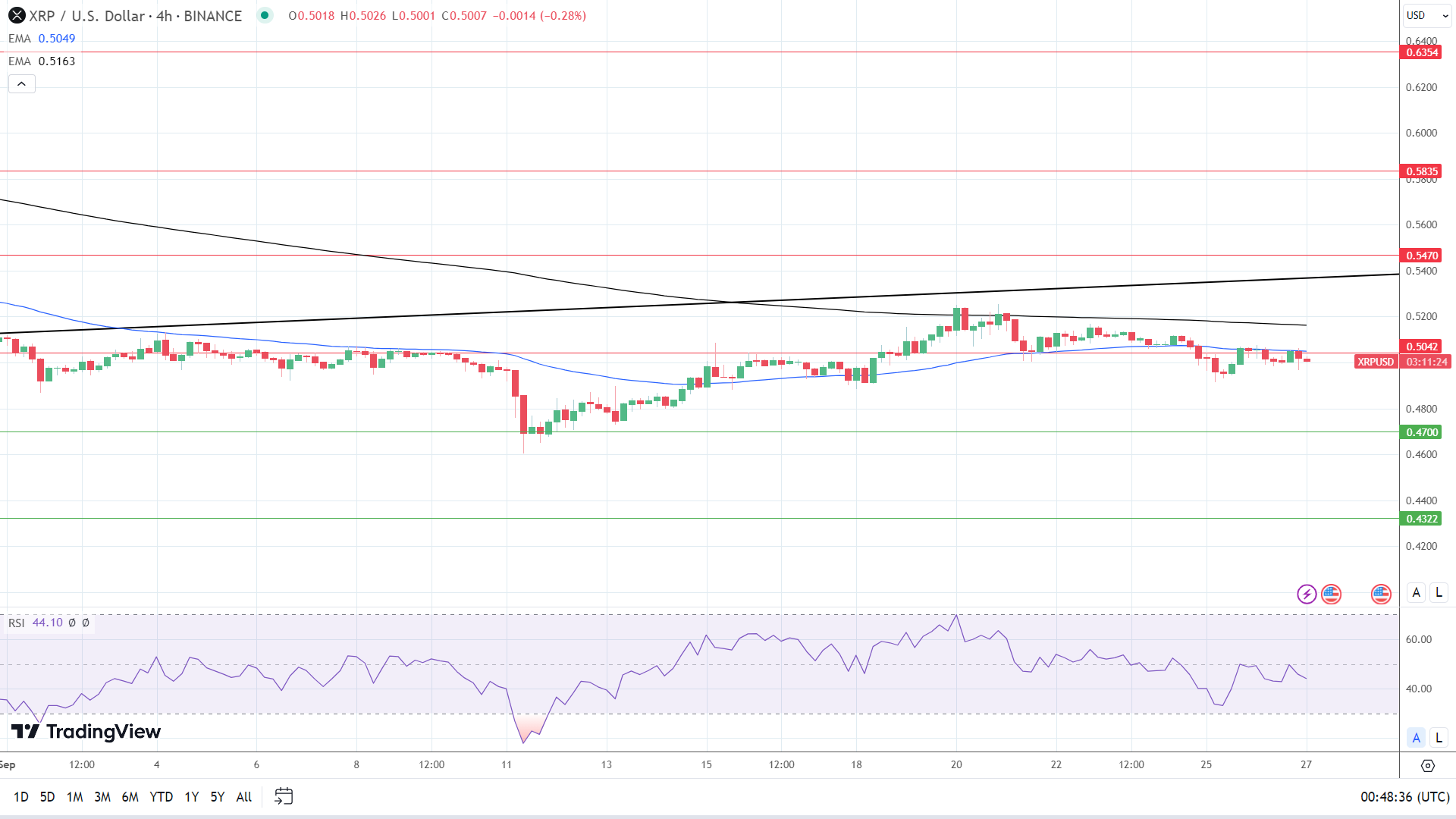 XRP 4-Hourly Chart reaffirms bearish price signals.
