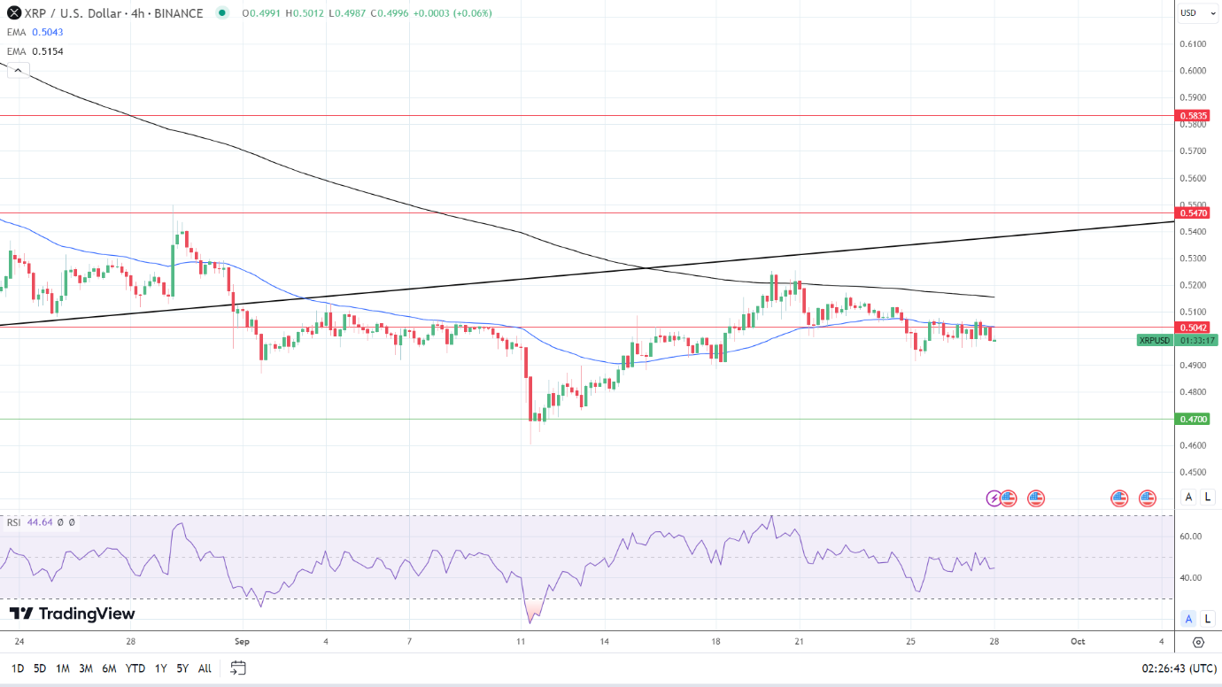 XRP 4-Hourly Chart reaffirms bearish price signals.