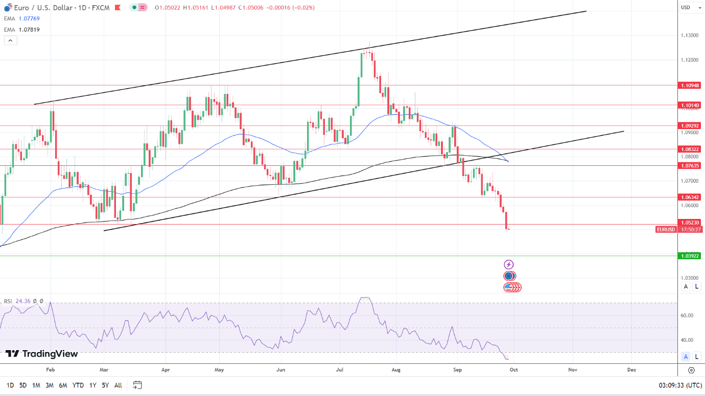 EUR/USD Daily Chart sends bearish price signals.