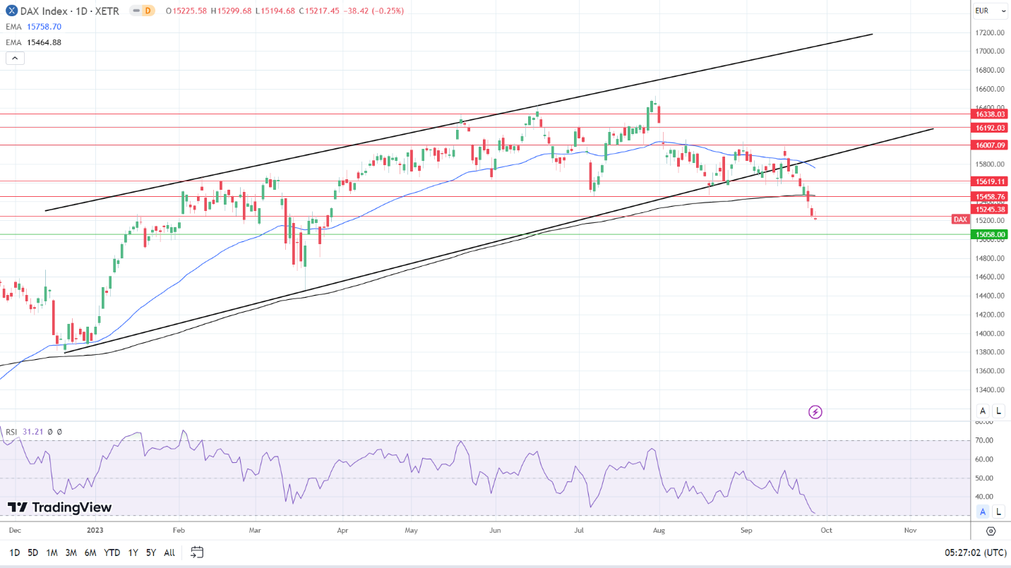 DAX Daily Chart sends bearish price signals.