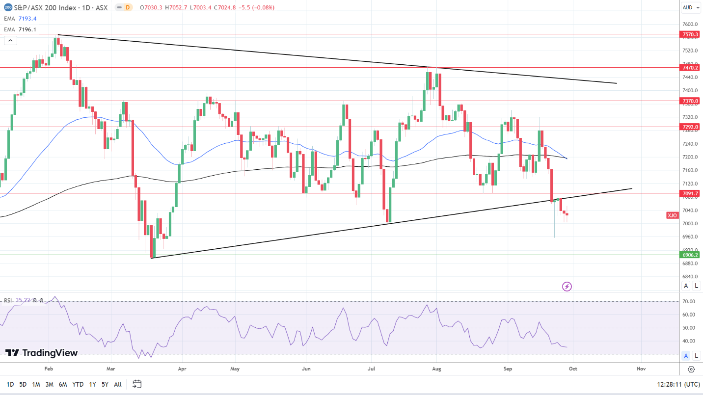 ASX 200 avoids heavy losses.