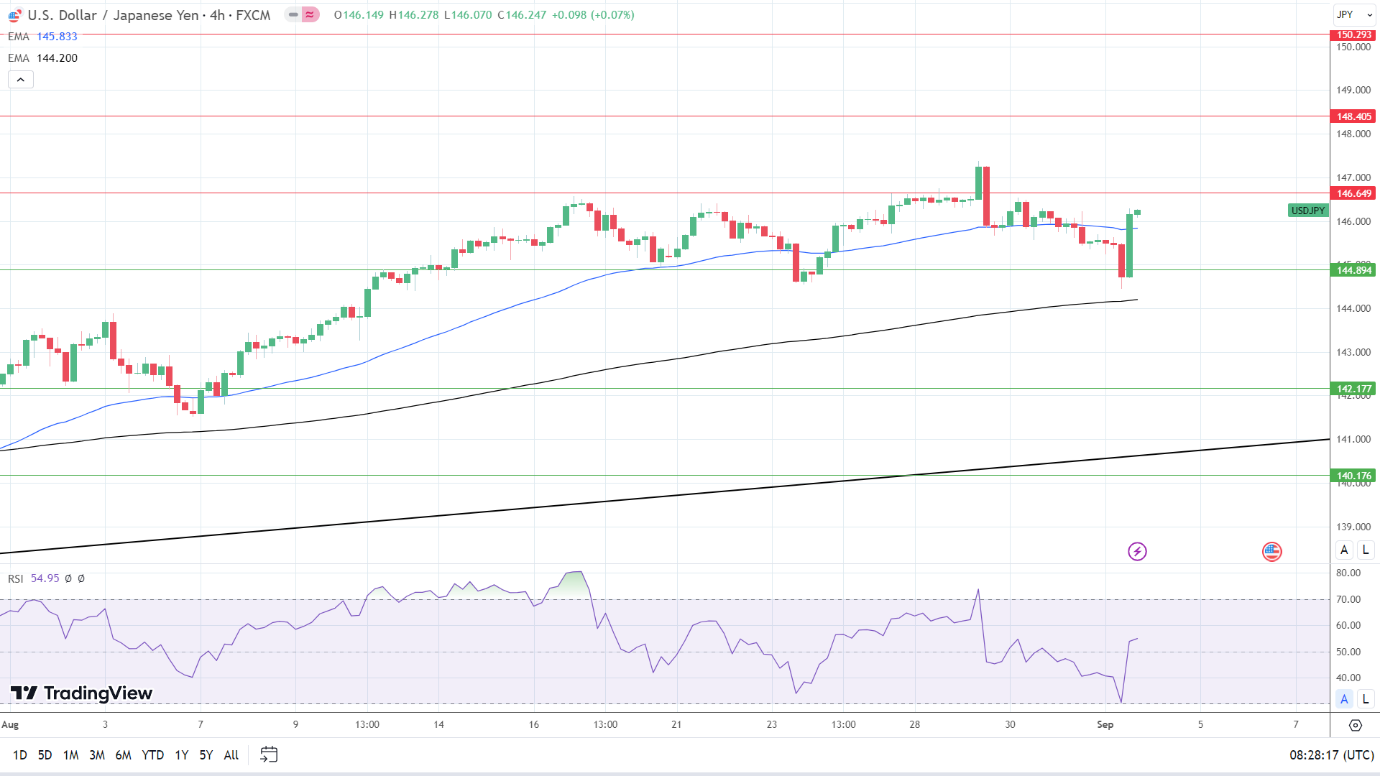 4-Hourly Chart affirms bullish price signals.