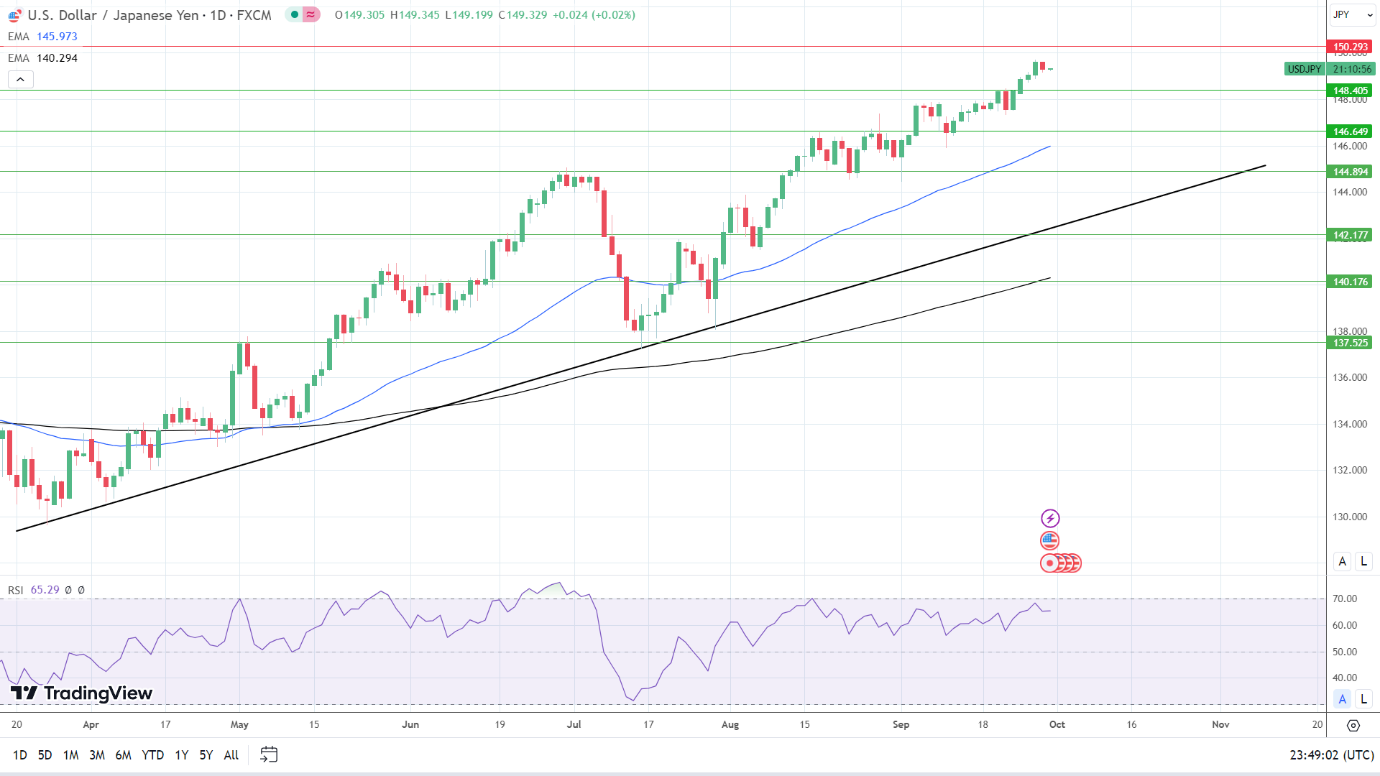USD/JPY Daily Chart sends bullish price signals.