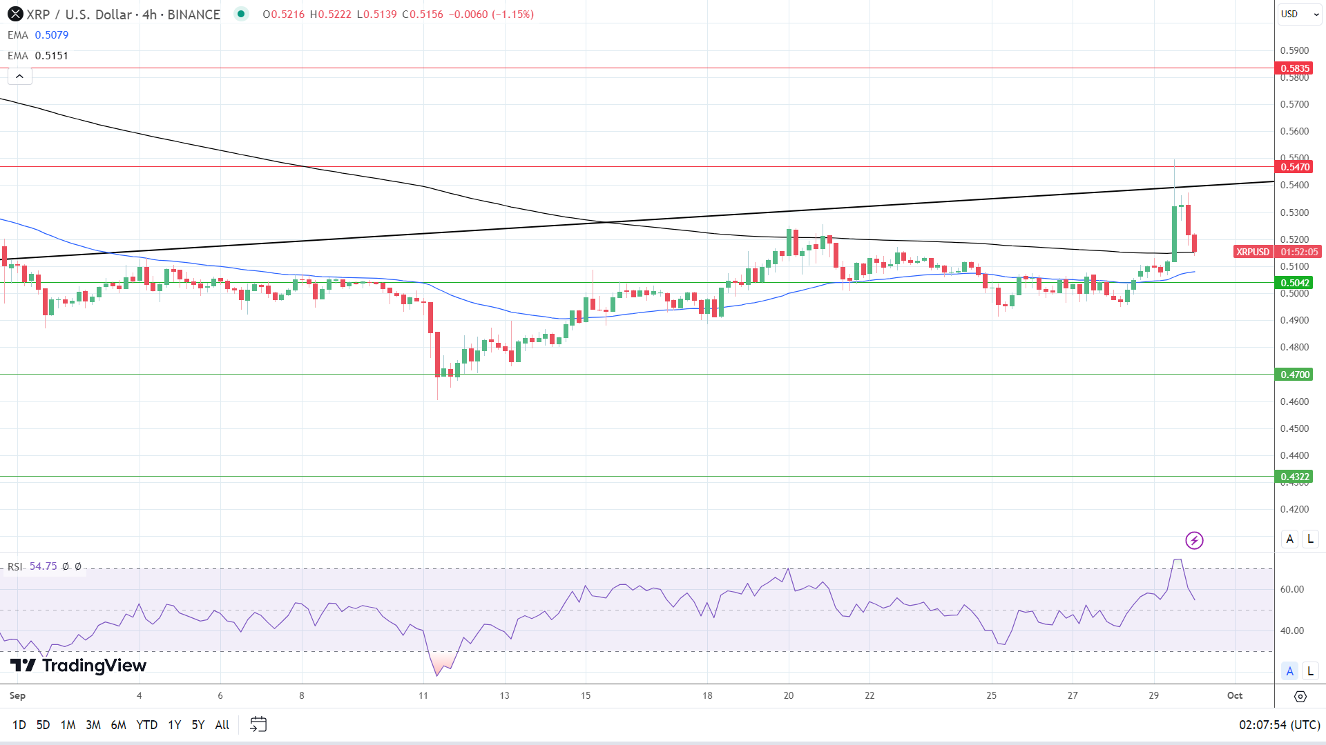 XRP 4-Hourly Chart sends bullish price signals.