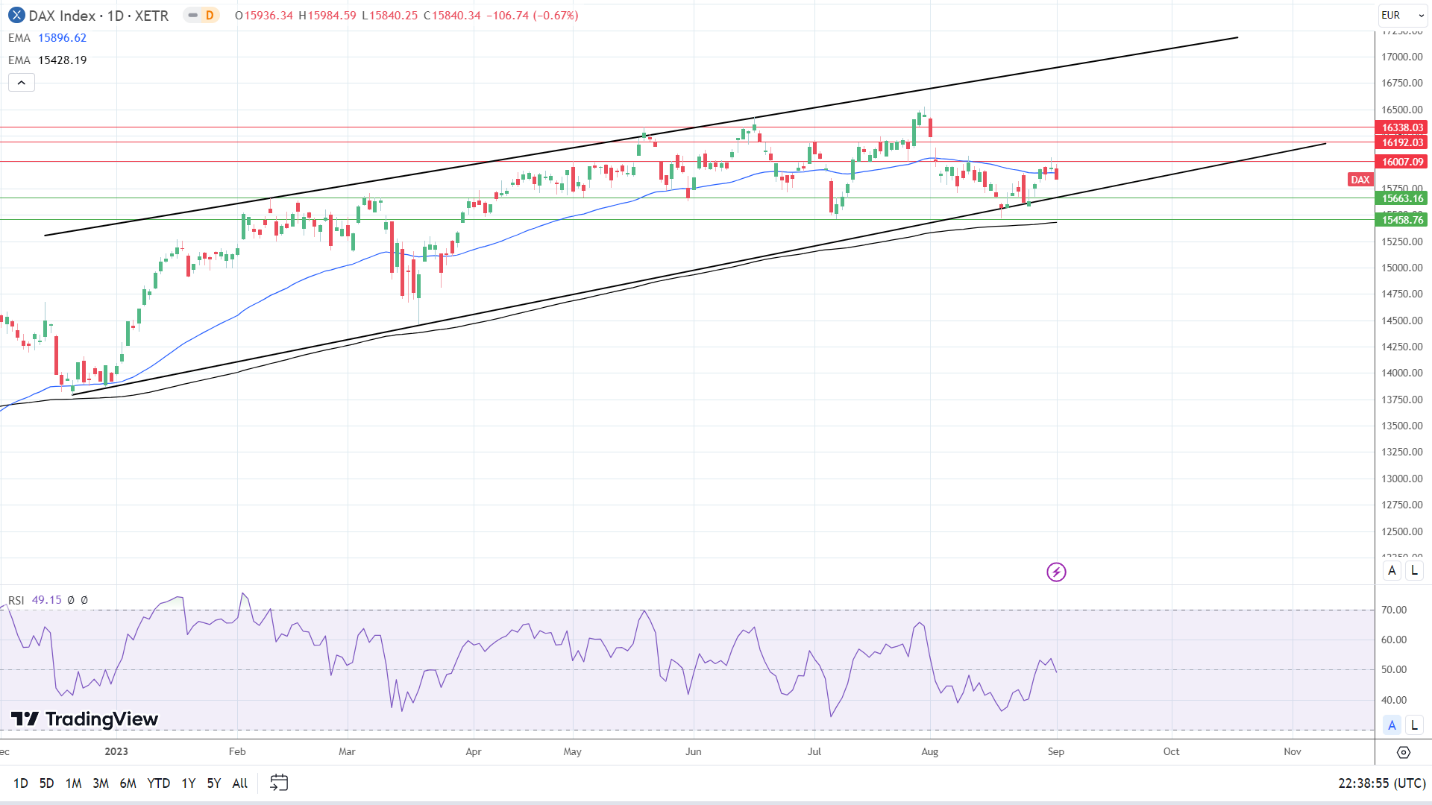 DAX Daily Chart sends bearish near-term price signals.