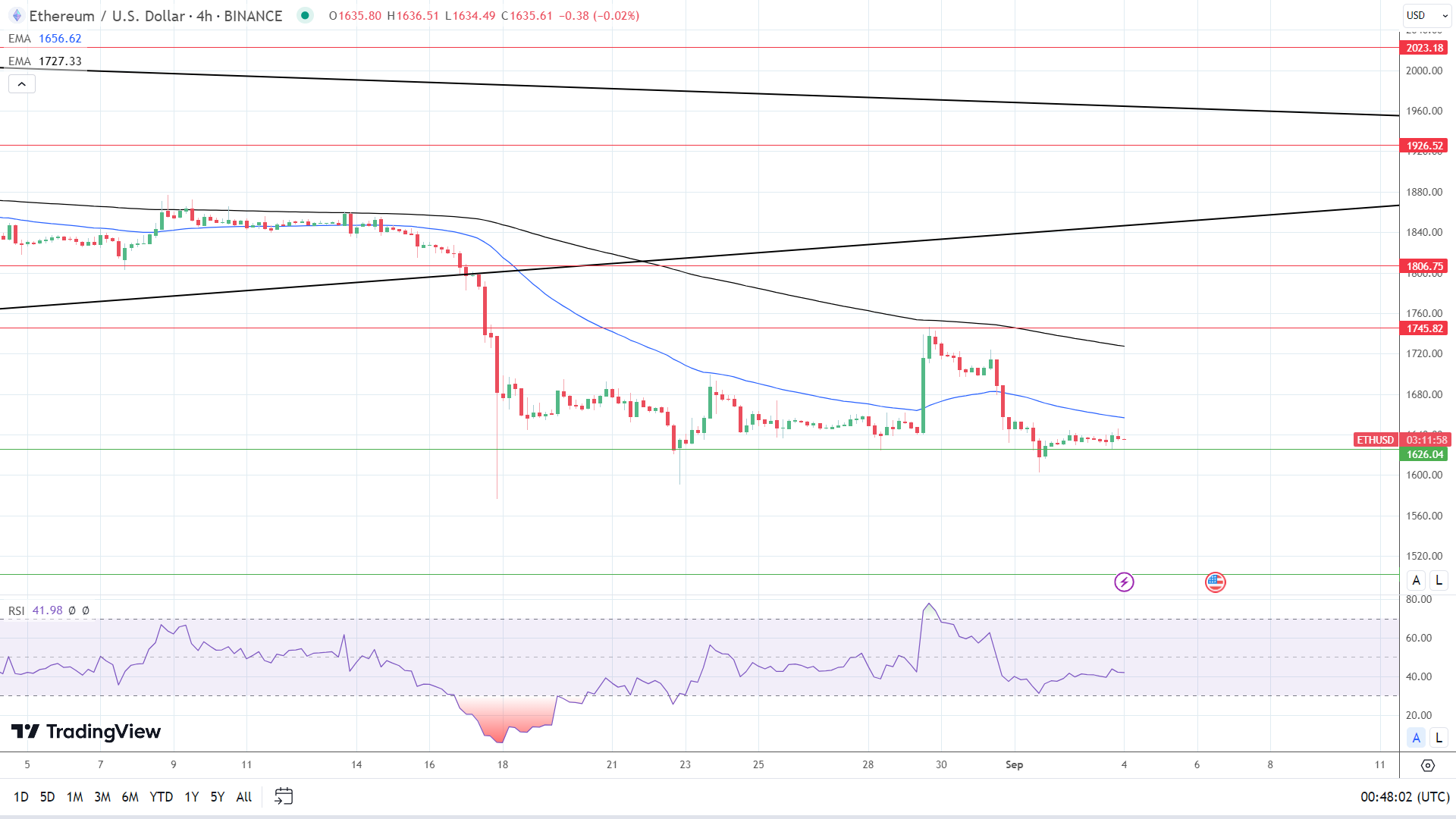 ETH 4-Hourly Chart affirms bearish price signals.