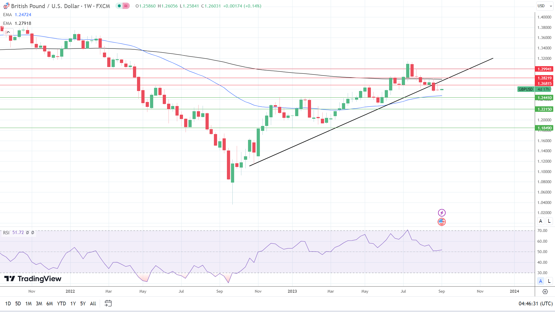 Weekly Chart sends mixed price signals.