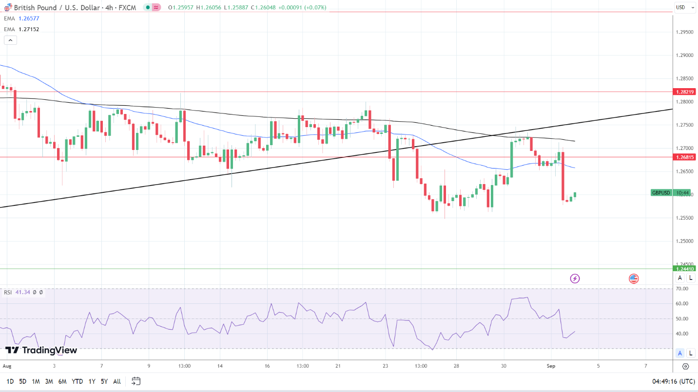 GBP to USD 4-Hourly Chart affirms bearish near-term price signals.