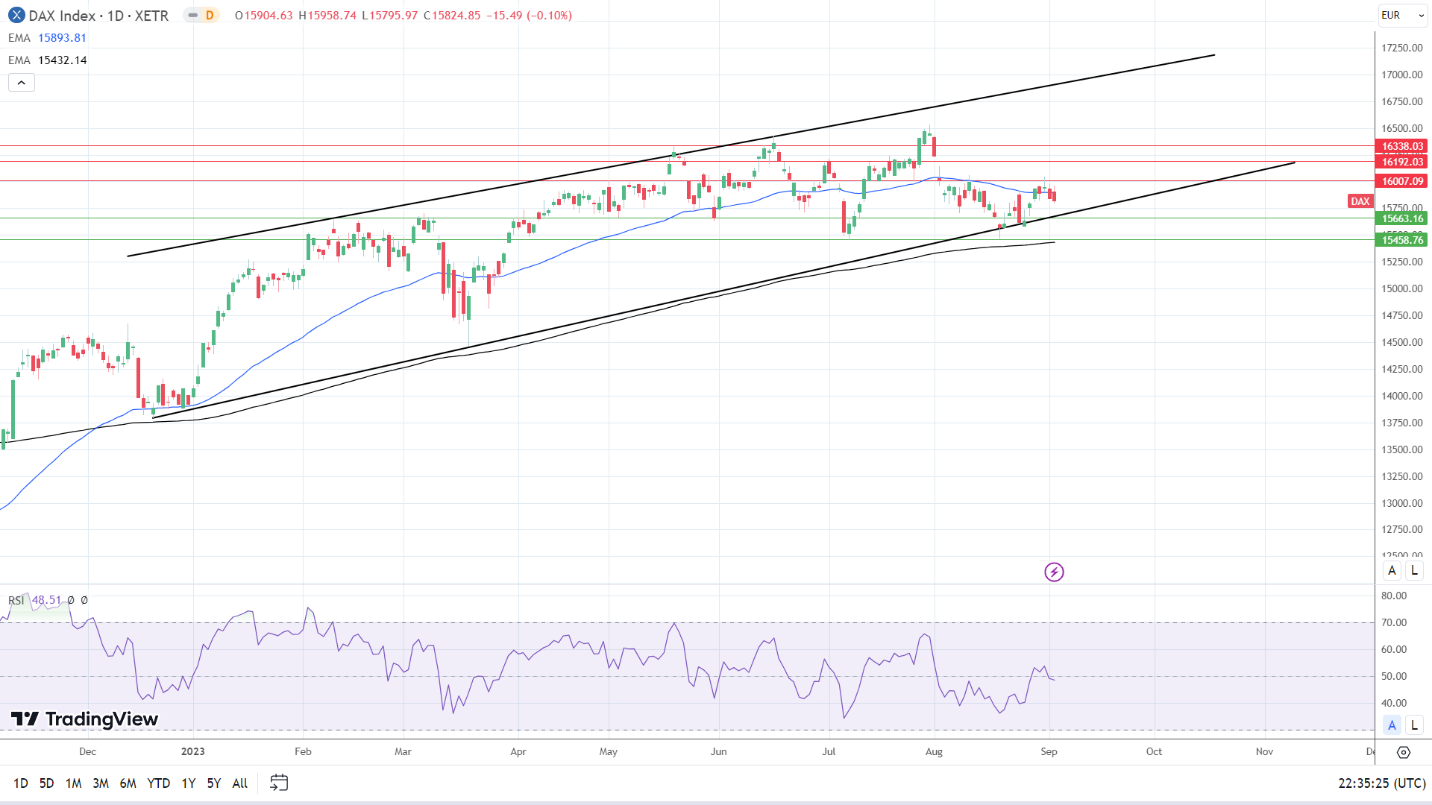 DAX Daily Chart sends bearish near-term price signals.