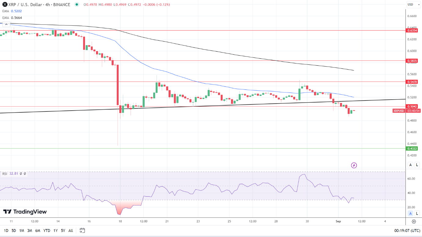 XRP 4-Hourly Chart reaffirms bearish price signals.