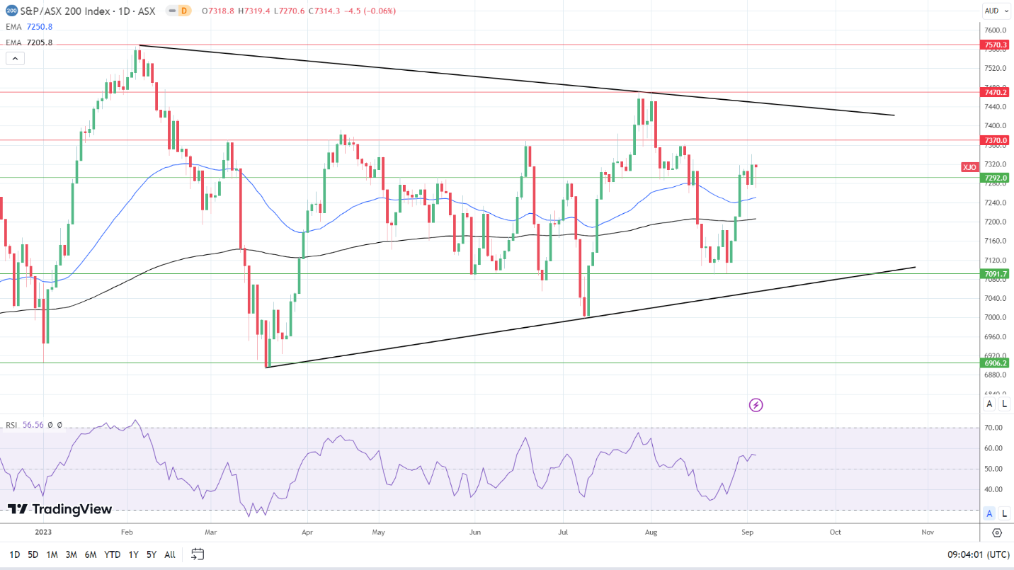 ASX 200 recovers earlier losses.