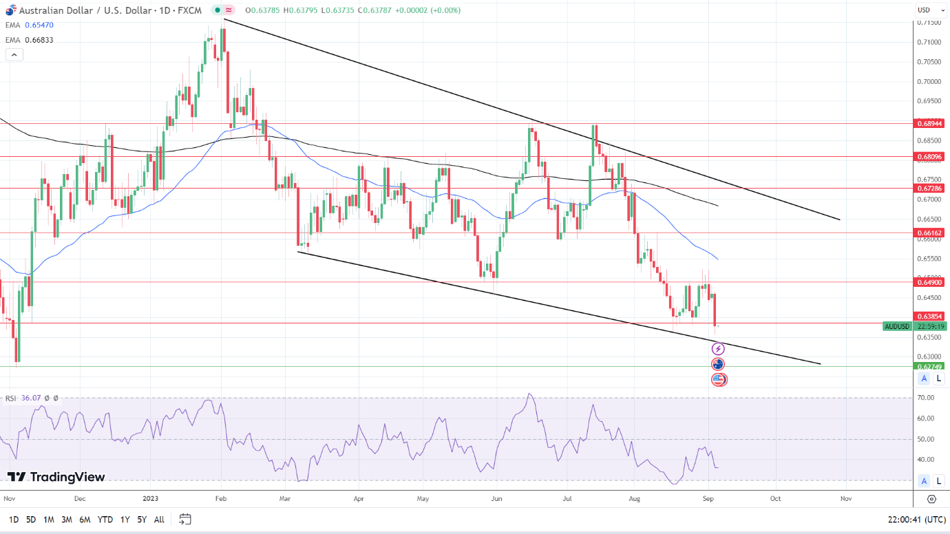 AUD to USD Daily Chart affirms bearish price signals.