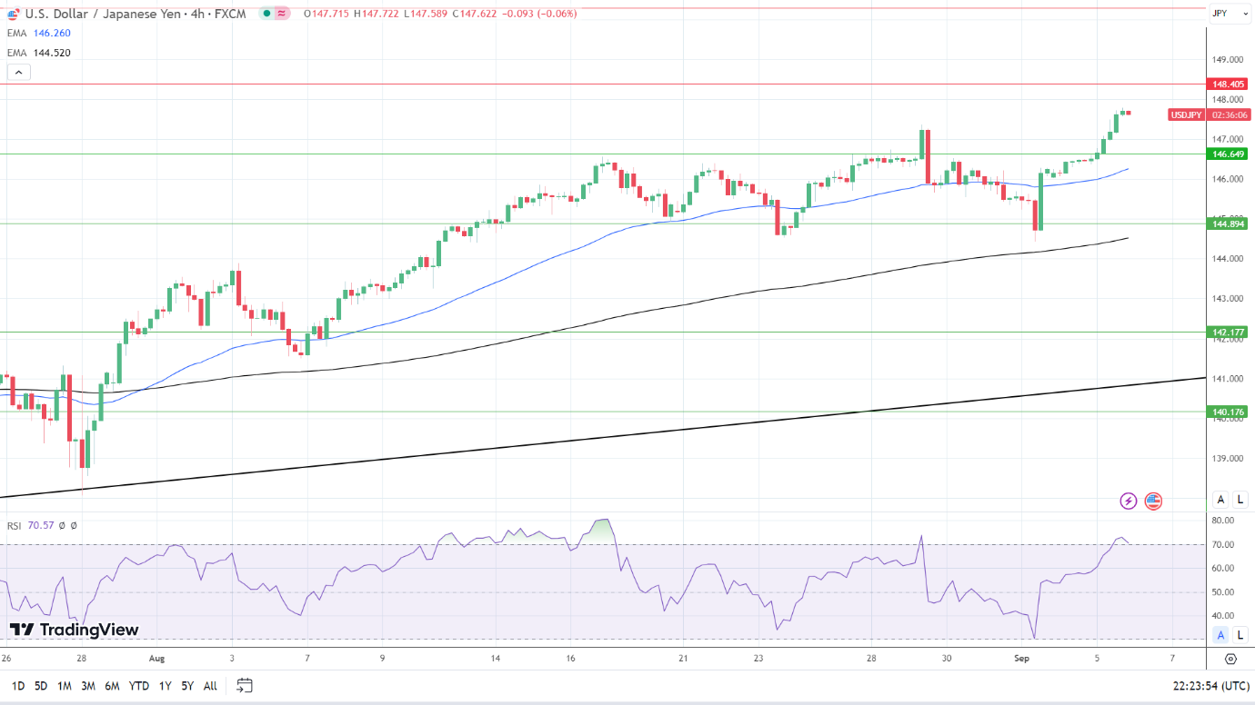 4-Hourly Chart affirms bullish price signals.