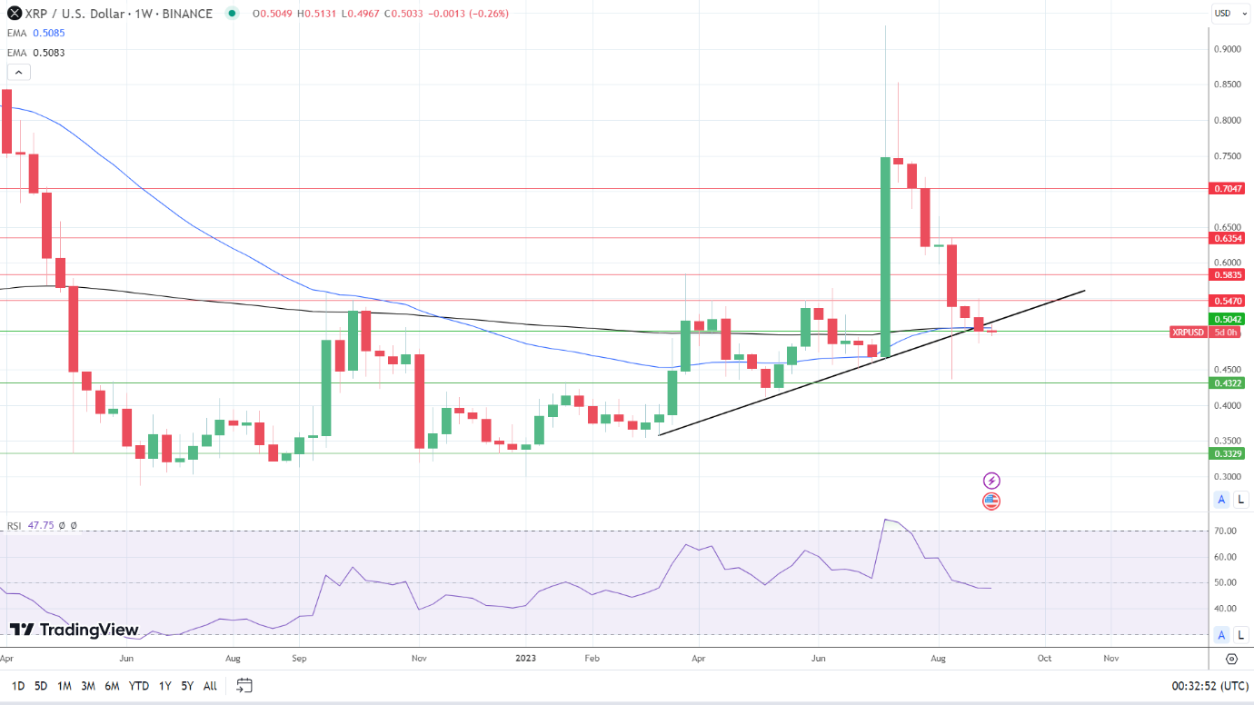 Weekly Chart turns bearish.