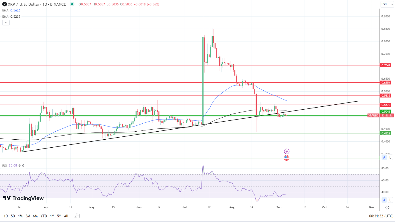 XRP Daily Chart sends bearish price signals.