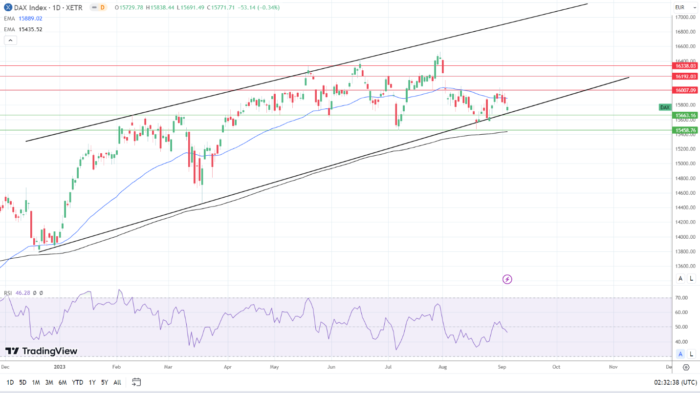 DAX Daily Chart sends bearish near-term price signals.