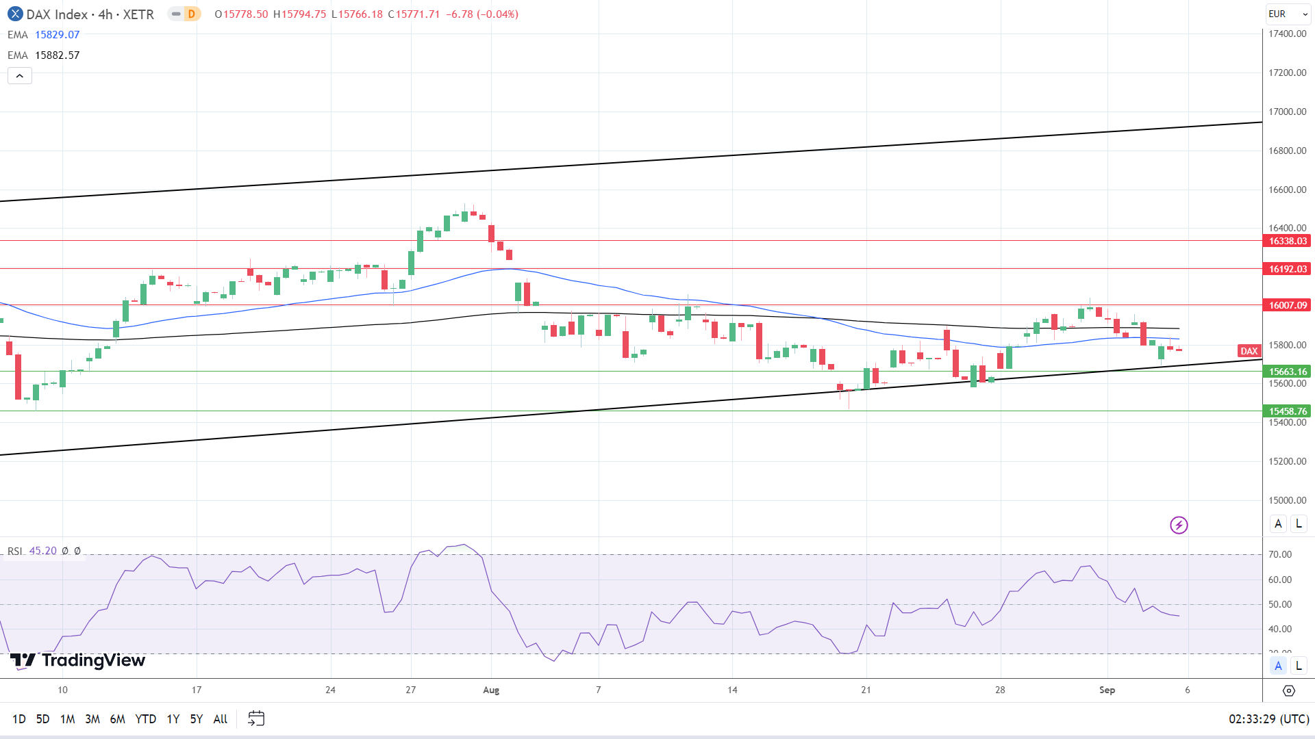 4-Hourly Chart affirms bearish near-term price signals.