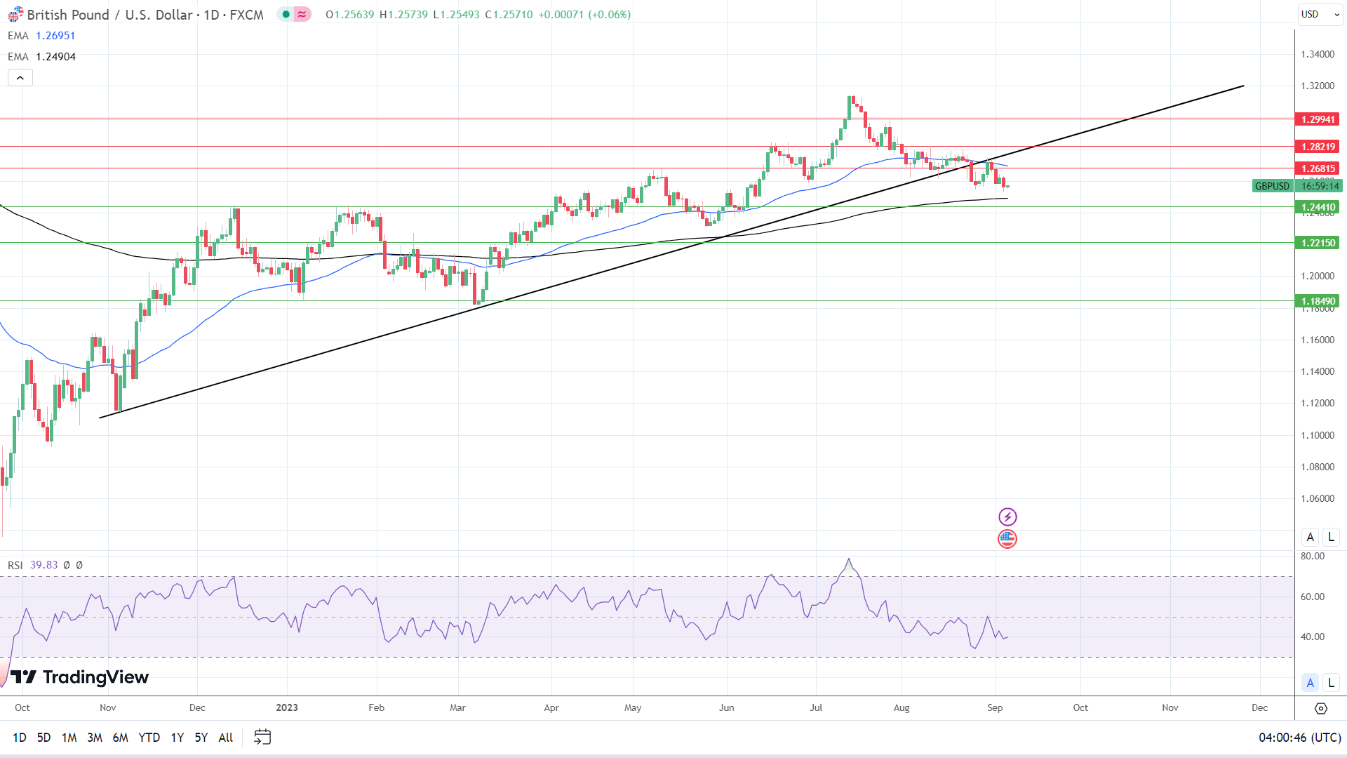 GBP to USD Daily Chart sends bearish near-term price signals.