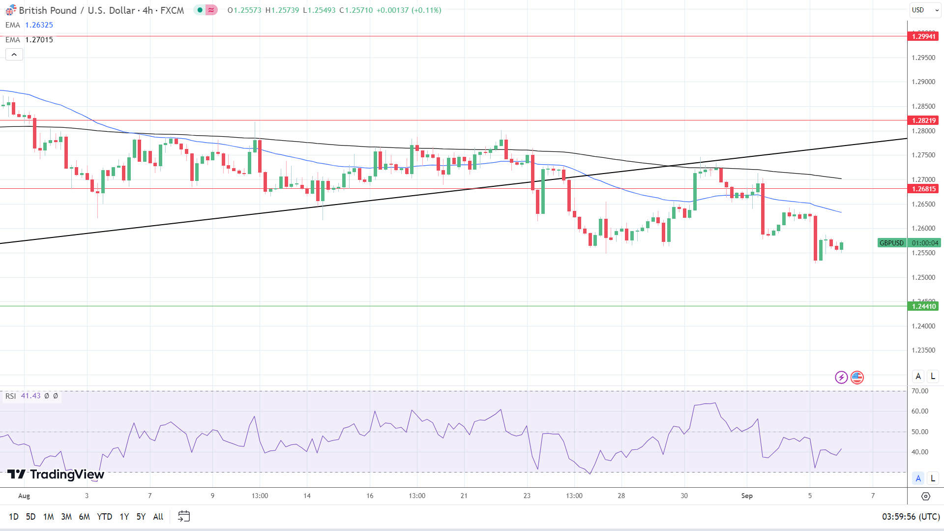 GBP to USD 4-Hourly Chart affirms bearish near-term price signals.
