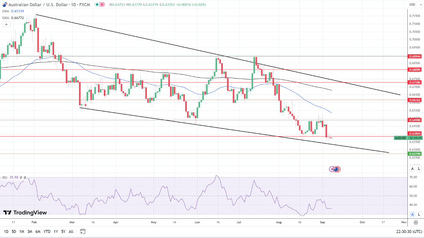 AUD to USD Daily Chart sends bearish price signals.